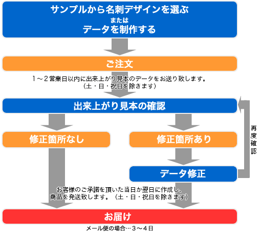 １．サンプルから名刺デザインを選ぶ、もしくはデータを準備する ２．ご注文 ３．ご注文後、１〜２日以内に出来上がり見本のデータをお送りします。（土・日・祝日を除きます）その後、見本をご確認頂き、修正箇所があれば、修正した上で再度見本を送らせて頂きます。修正箇所が無ければ、OKのお返事を頂いた当日か翌日に商品を発送致します。（土・日・祝日を除きます）以前作った名刺と全く同じものを再注文する場合に限り、出来上がり見本の確認を省略致します。４．お届けまでの日数は、メール便の場合３〜４日かかります。  